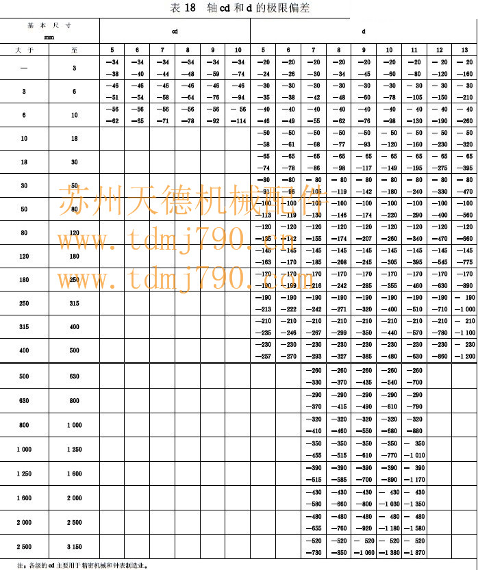 零件轴极限公差表(轴a----p) - 苏州模具标准件|苏州